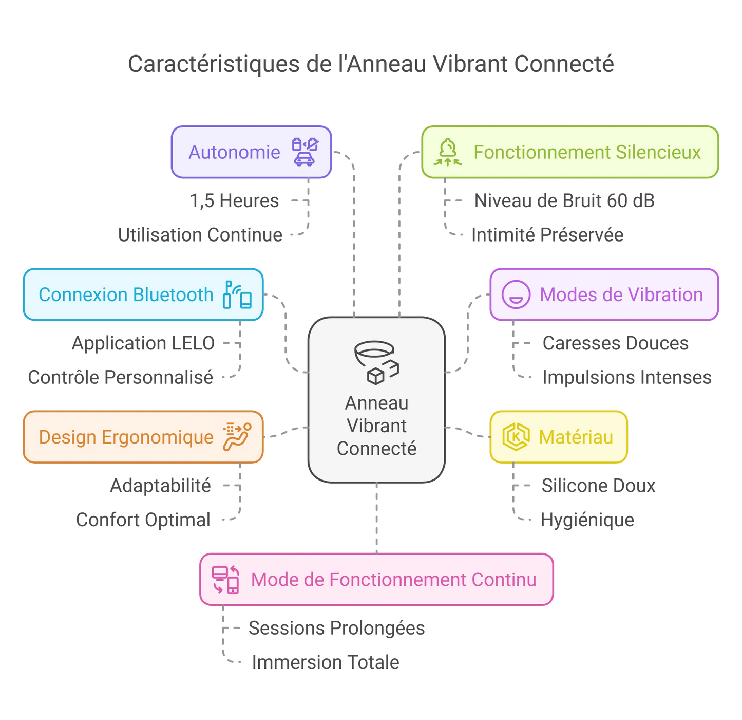 Anneau Vibrant Connecté En Silicone Pour Couples