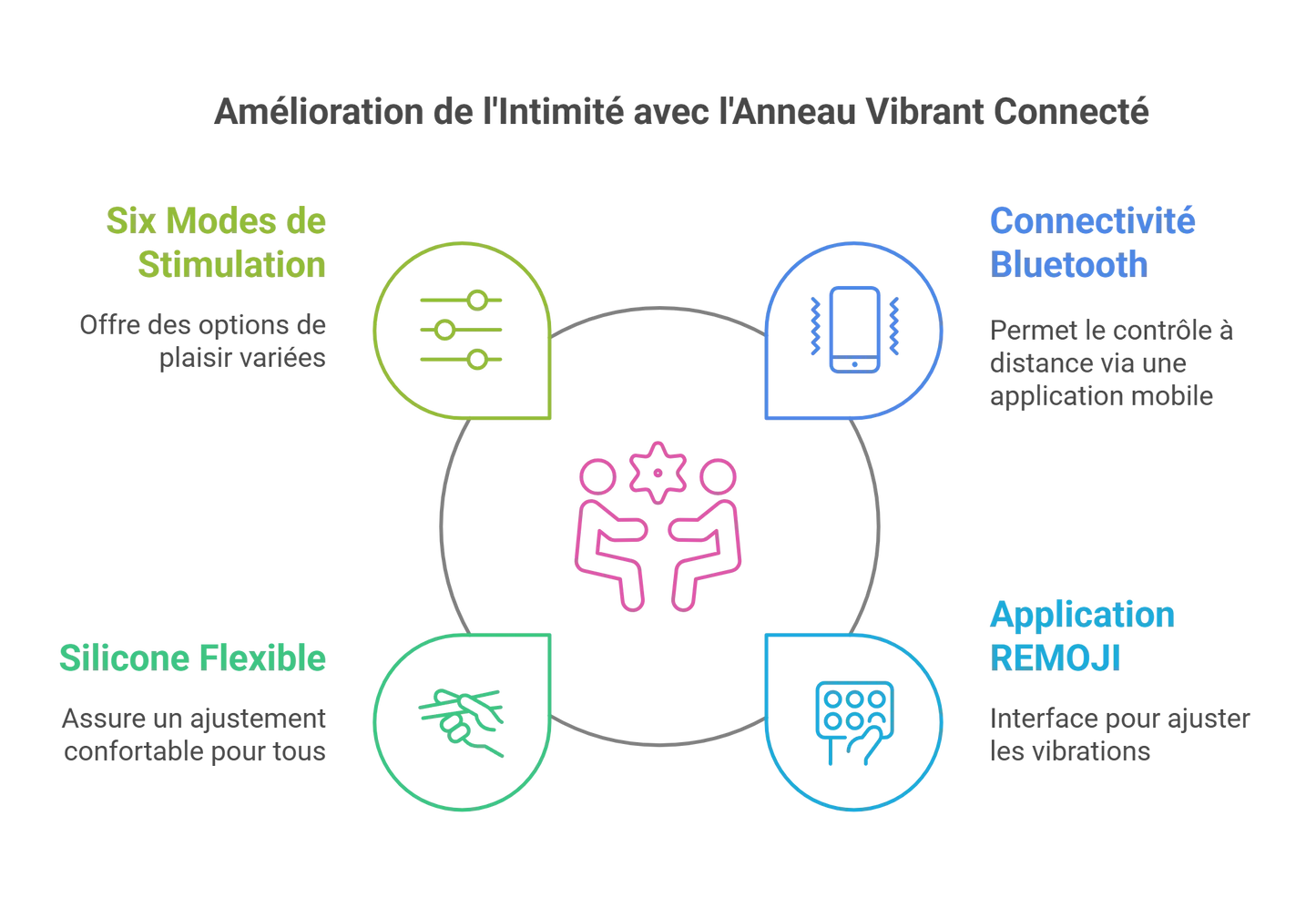 Anneau Vibrant Connecté Pour Couple