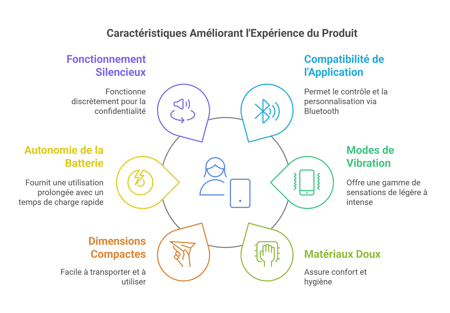 Anneau Vibrant Connecté Pour Couples