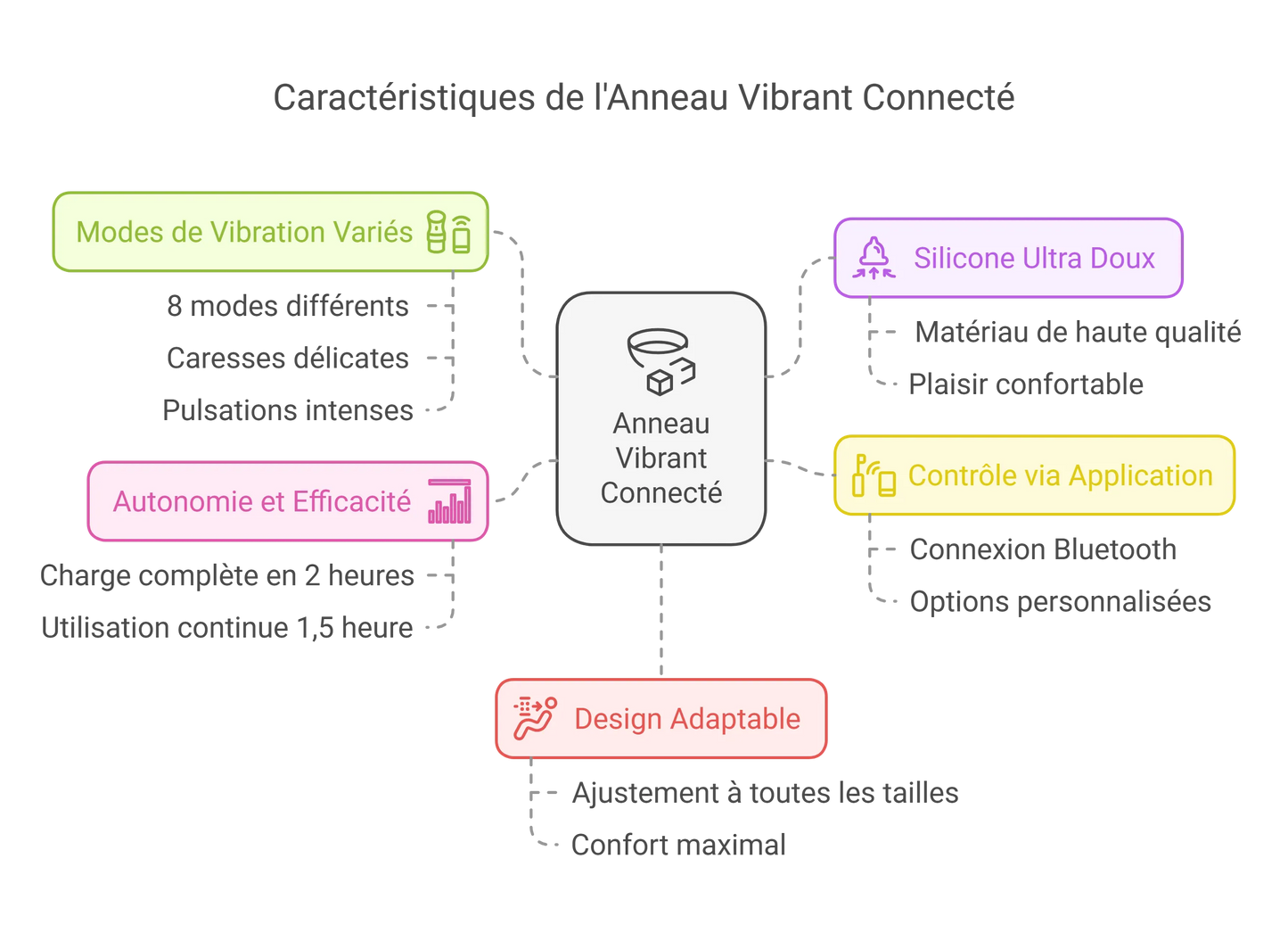 Anneau Vibrant Connecté Silicone Couples