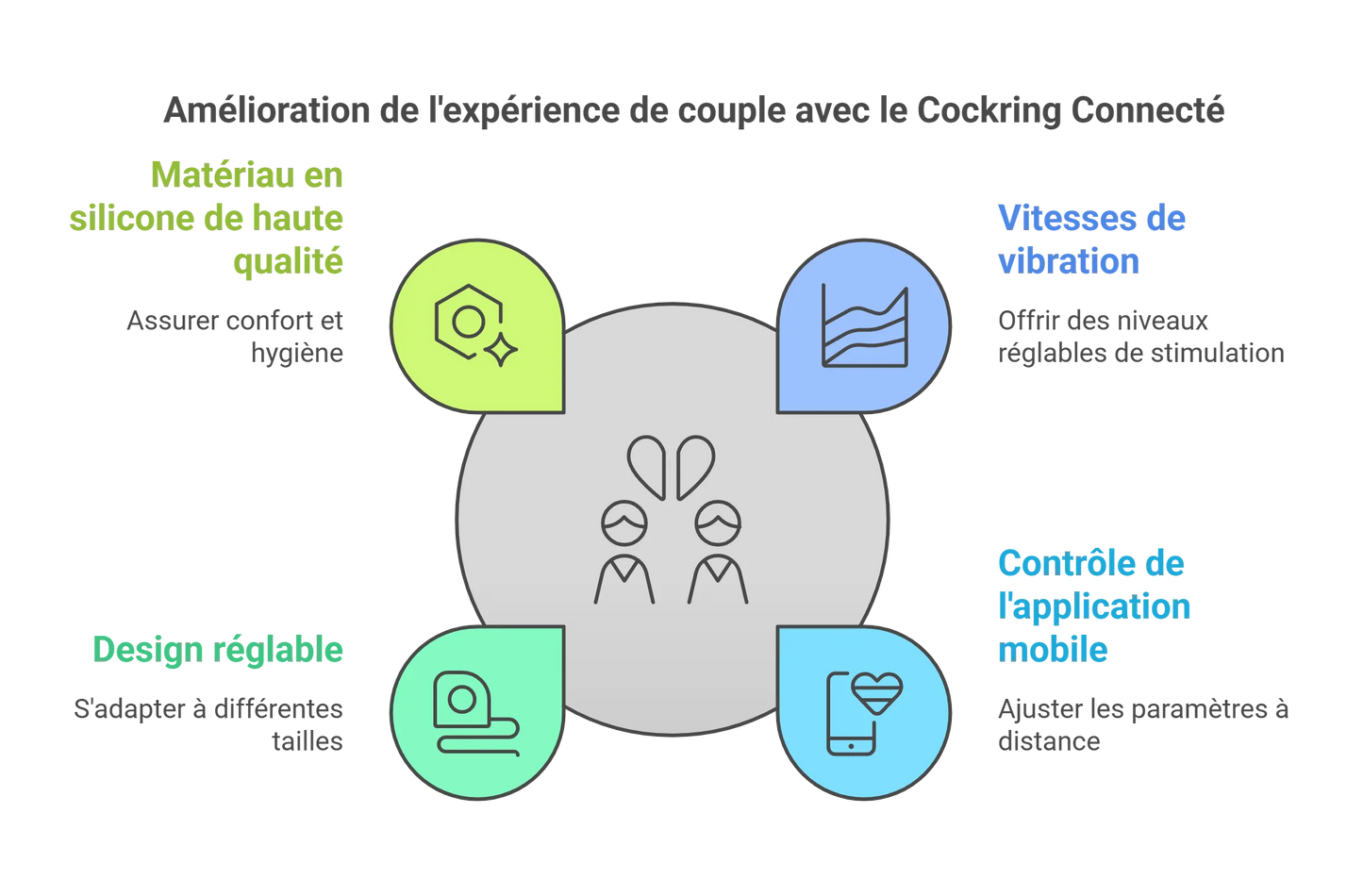 Cockring Connecté Stimulation Personnalisée Pour Couples