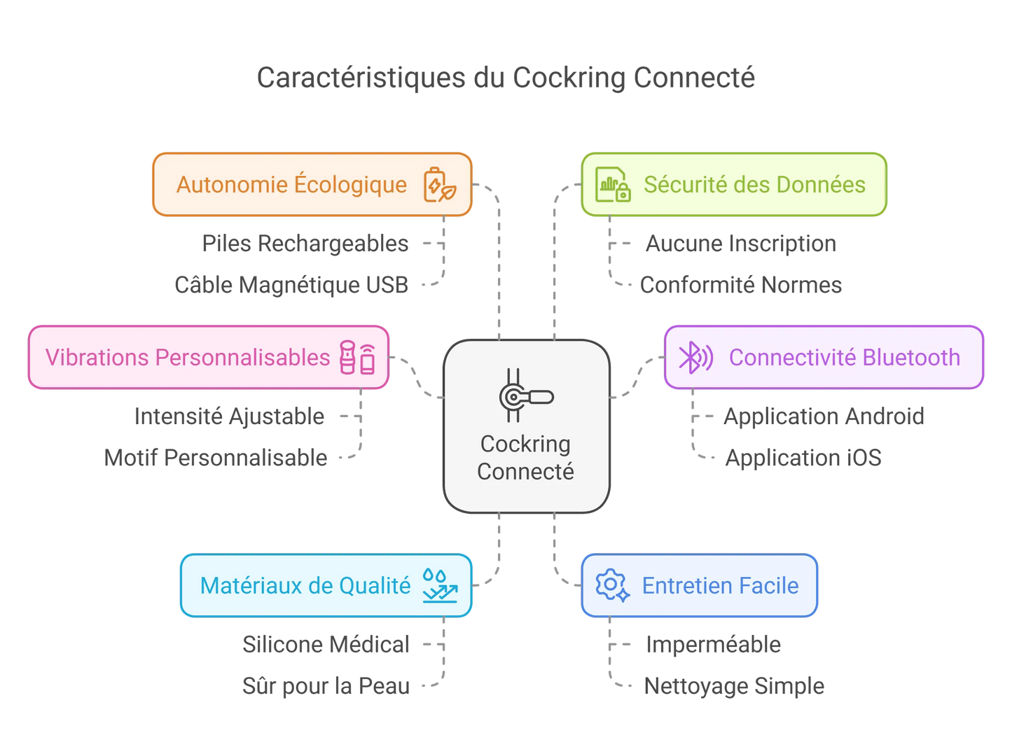 Cockring Connecté Vibrations Personnalisables