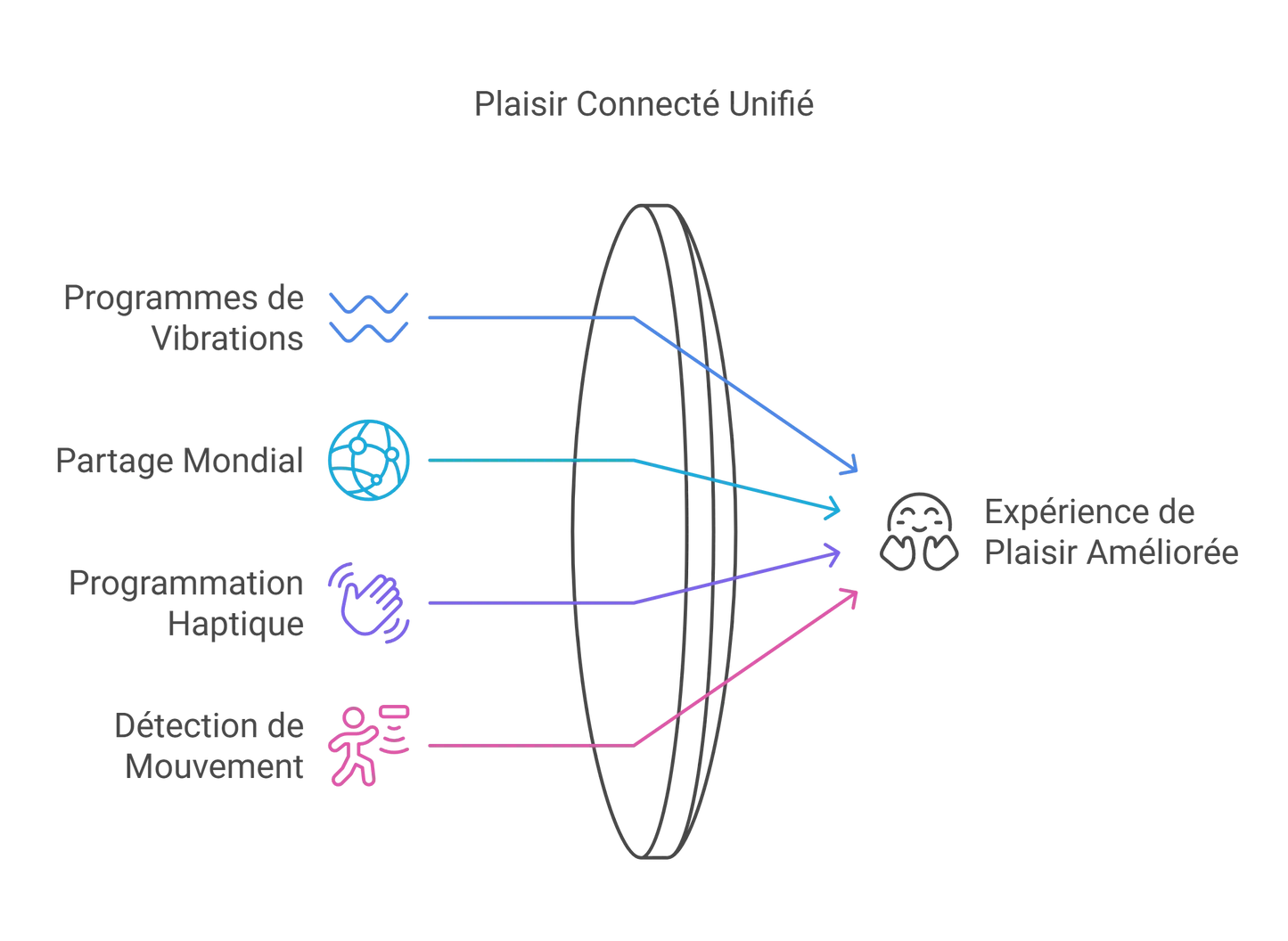 Cockring Connecté Vibrations Personnalisables