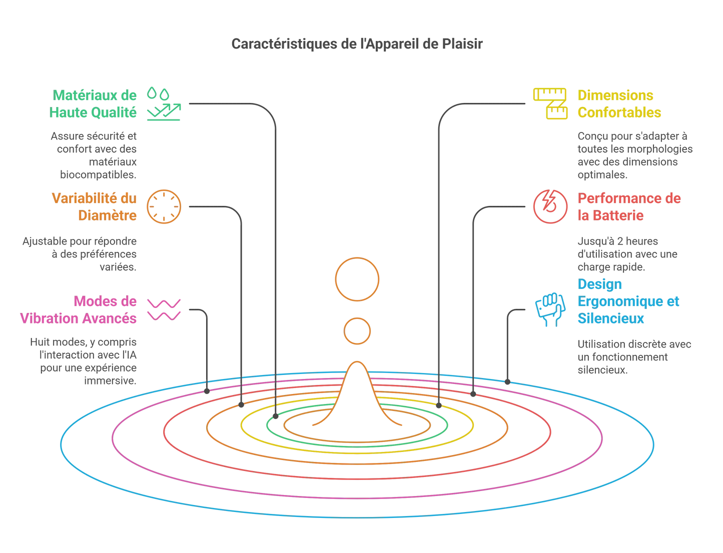 Console Plaisir Luxe Connectée Silicone Vibrations Intelligentes