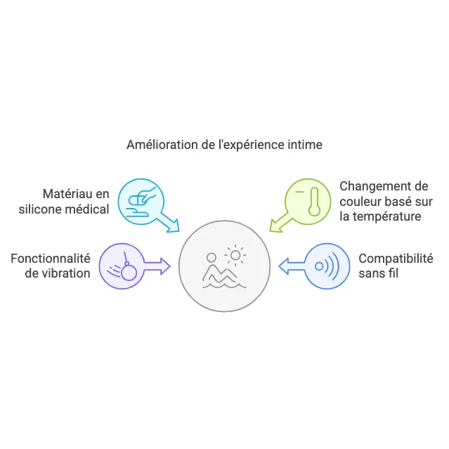 Gode Vibrant Silicone Changeant Couleur Température