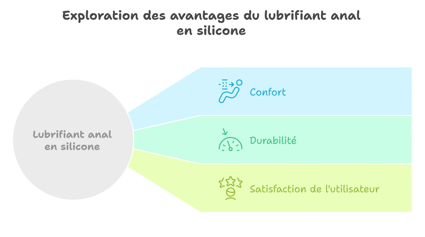 Lubrifiant Anal Silicone Longue Durée Médical