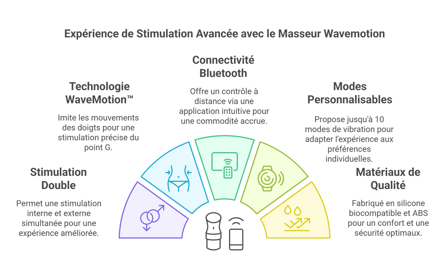 Masseur Connecté Wavemotion Stimulation Point G